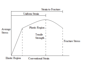 stress strain curve the prehab guys