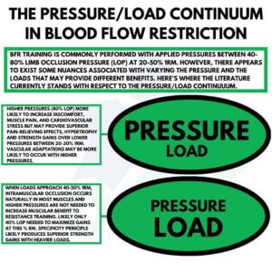 pressure load continuum blood flow restriction training the prehab guys