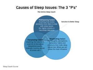 causes sleep issues prehab guys