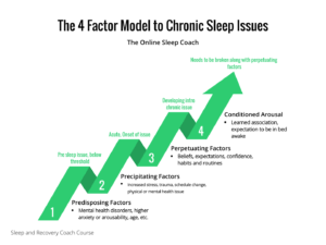 4 factor model chronic sleep issues prehab guys