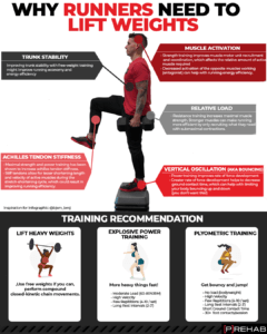 why runners need to do weight training the prehab guys