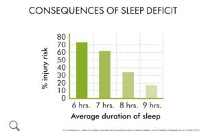 sleep deficit consequences the prehab guys