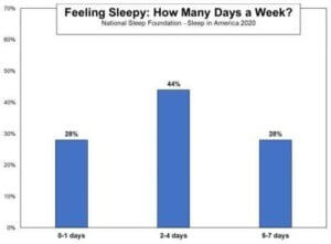 days of sleep per week health prehab guys