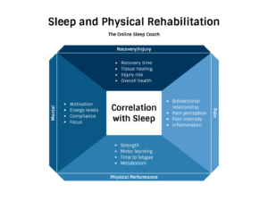 sleep and rehab the prehab guys
