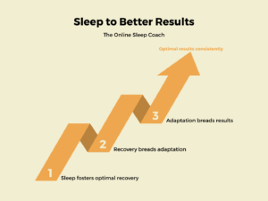 sleep to get better results the prehab guys