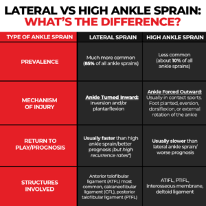 lateral versus high ankle sprains the prehab guys