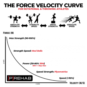 Force Velocity Curve prehab