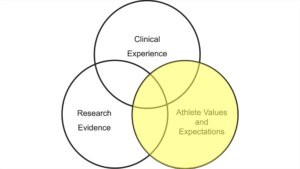 athlete values expectations massage and recovery the prehab guys