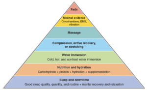 Recovery pyramid NSCA the prehab guys