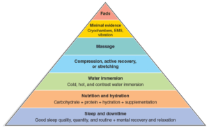 modalities and recovery pyramid the prehab guys