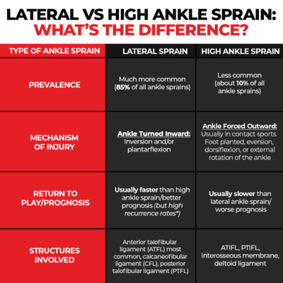 lateral versus high ankle sprain thee prehab guys