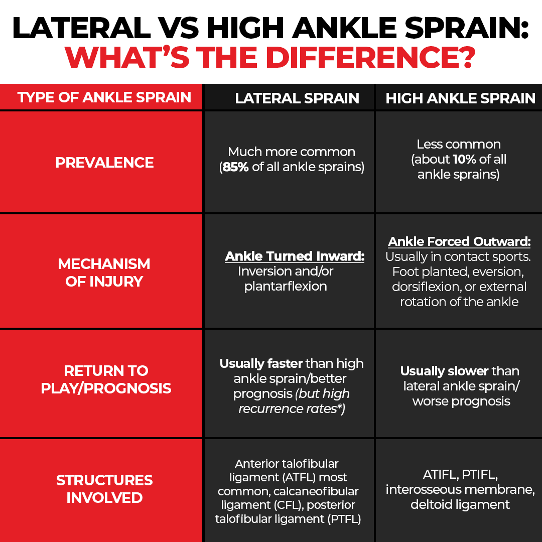 Phases of Rehabilitation for Athletes With High Ankle Sprain