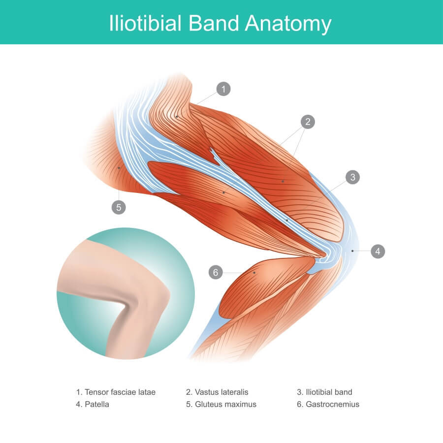 A simple 1 minute IT Band Stretch  💡Today we have prepared for you a  simple stretch to prevent or treat the Iliotibial Tape Syndrome (ITBS or IT  Band Syndrome). The syndrome